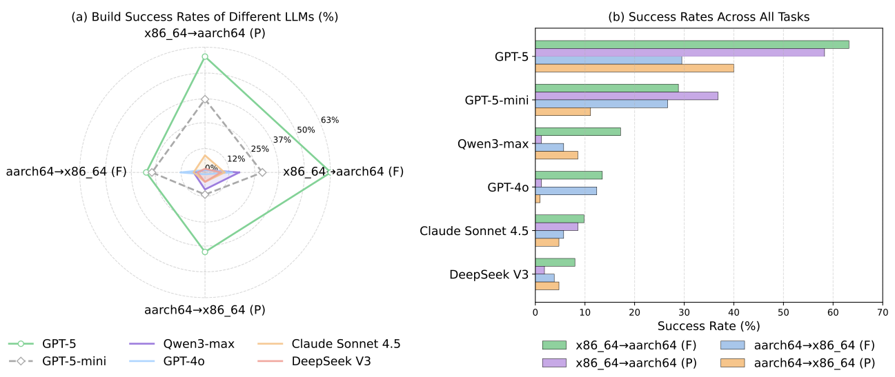 Build success rates of evaluated LLMs