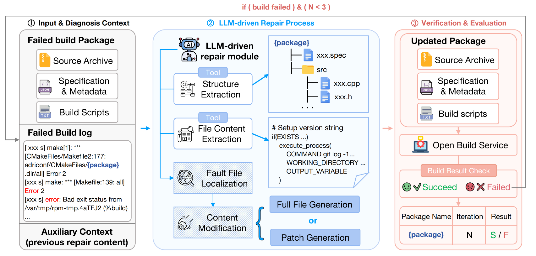 Build-bench repair and verification workflow