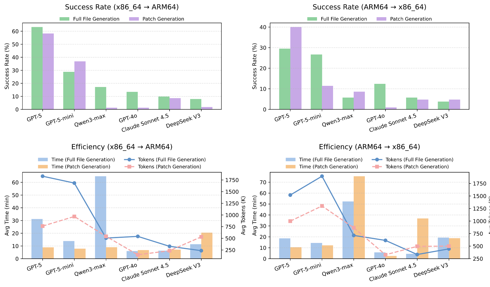 Comparison of full file generation and patch generation