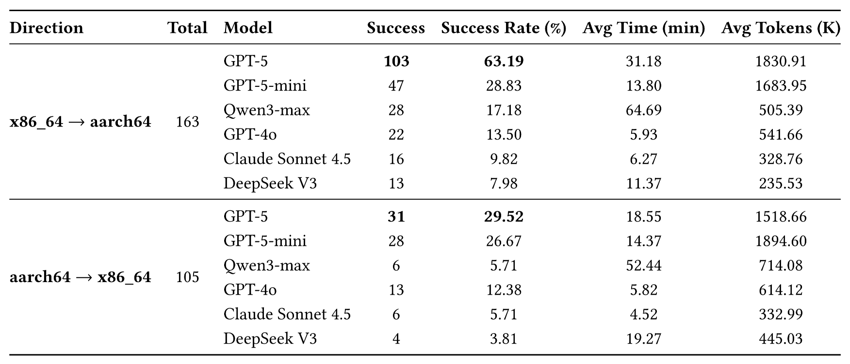 Performance table for LLMs on Build-bench