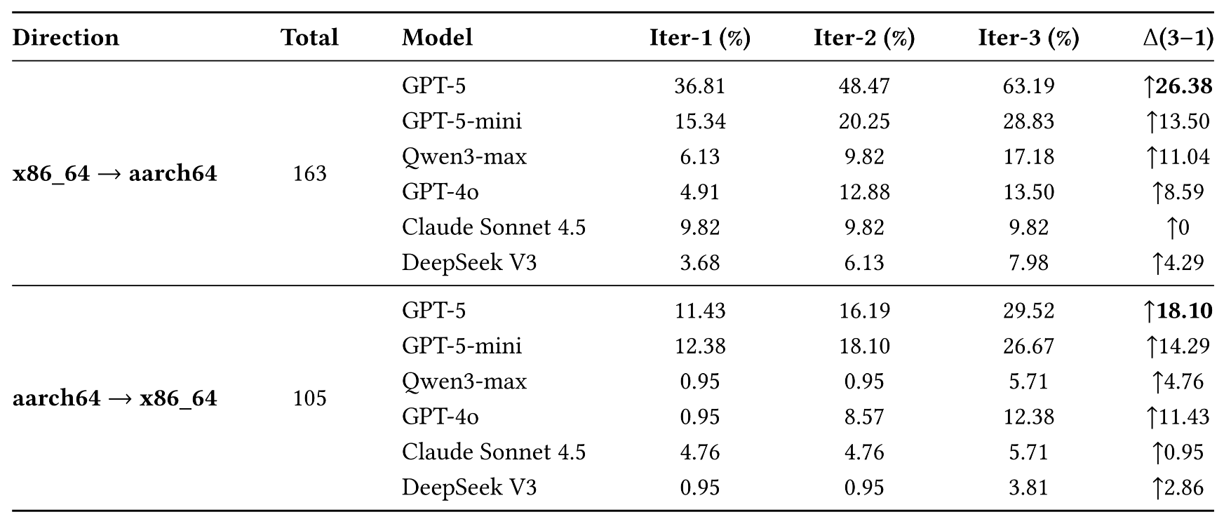 Iteration-wise improvement table for Build-bench