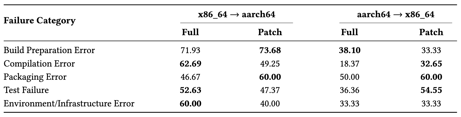 Category results table for Build-bench
