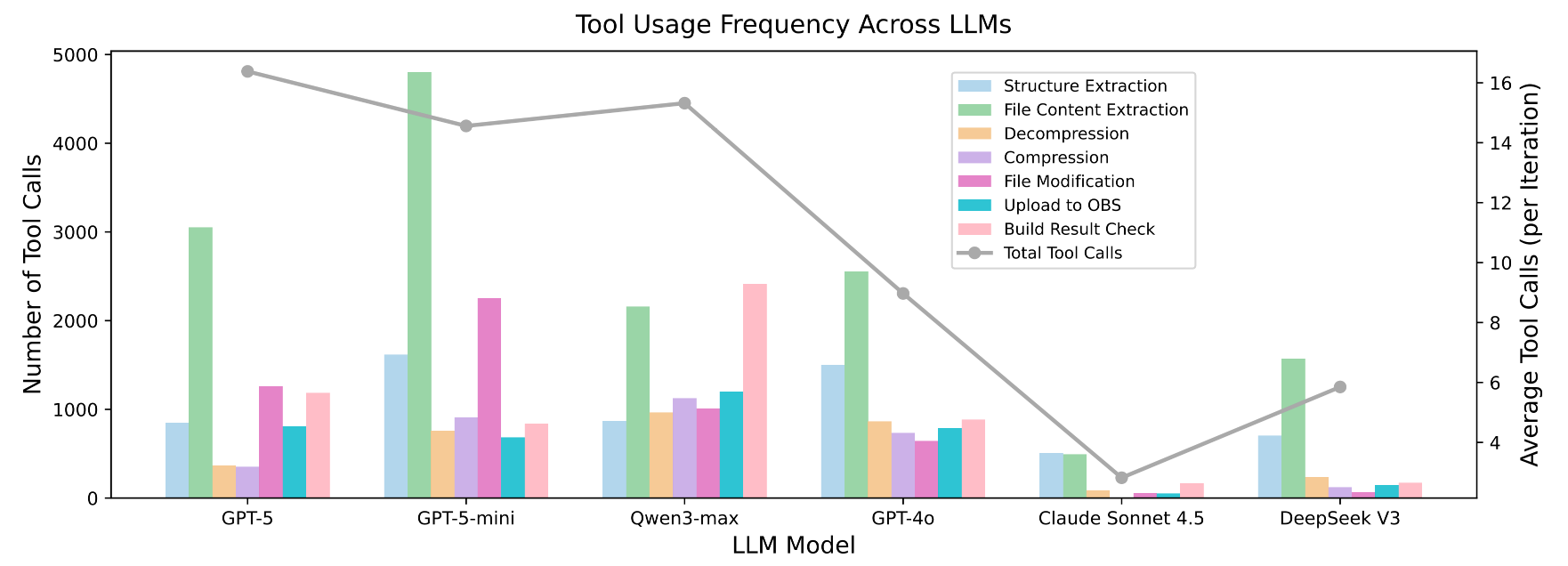 Tool invocation behavior across LLMs