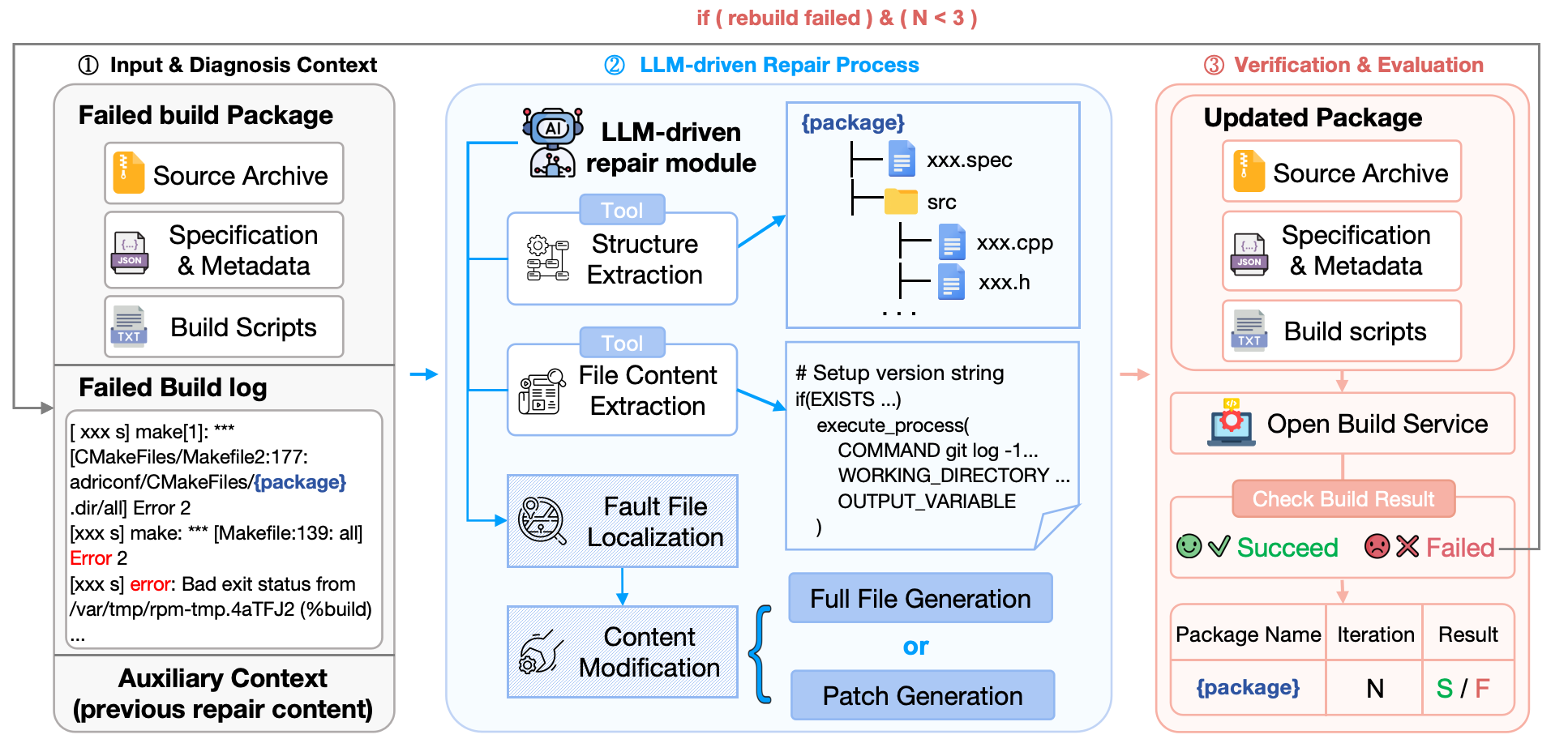 Build-Bench workflow from failed package context through agent repair to Open Build Service validation