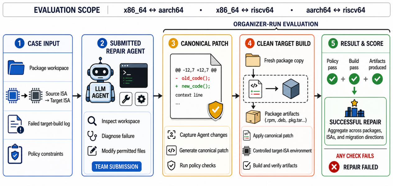 Build-Bench Challenge evaluation workflow, from Case input and Agent execution to patch canonicalization, clean rebuilding, and scoring